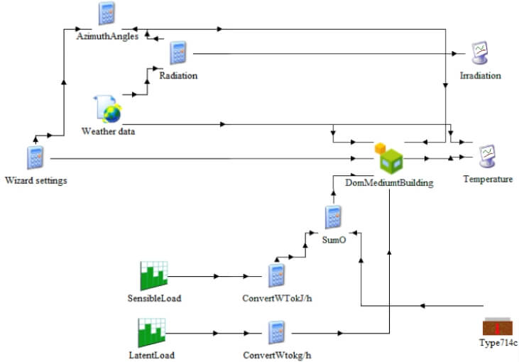 A TRNSYS building simulation model